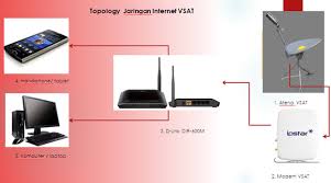 Kamu hanya perlu melakukan langkah mudah dan perangkat penting sebagai pendukung, atau bahkan hanya pengaturan di dalam laptop atau pc saja. Cara Mudah Mengkonfigurasi Wifi D Link Dir 600m Di Layanan Vsat Steemit