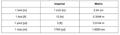 This unit of length has been used in europe since the times of the roman empire and ancient greece. Understanding Imperial Units And Converting Them Studypug