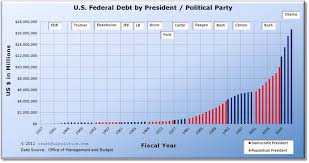 The Trend Of Us National Debt Five Cultures Later
