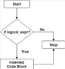 In the previous example, you've seen how a nested ternary operator semantically adds an elif branch. Python If Else Statement How To Use Conditional Statement