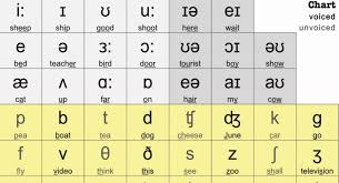Relatively weak changes in the english alphabet with respect to language explain the difficulties of reading. Phonetic Symbols In The English Ipa Eklavyaparv