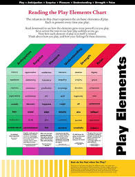 play elements chart play anticipation surprise