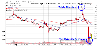 financial markets make stunning reversals following fannie