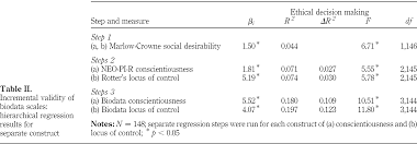Undangan peserta rakor pelaksanaan kebijakan program paud dan dikmas tahun 2019. Development Of A Personality Biodata Measure To Predict Ethical Decision Making Emerald Insight