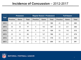 2017 Injury Data Nfl Play Smart Play Safe