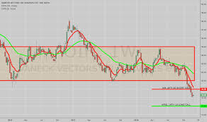 Oih Stock Price And Chart Amex Oih Tradingview