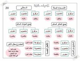 Pin By Manal Meky On نحو Learning Arabic Arabic Langauge Arabic Language