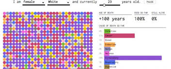 This Eerie Chart Predicts How And When Youre Likely To Die
