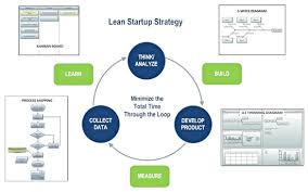 Should You Launch A Lean Startup Smartdraw Blog Startups
