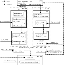 Deciding With Bounded Buuers And S 2 3s Om State Chart