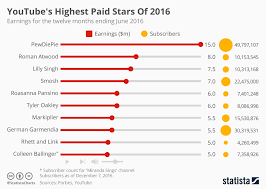 How Much Does Youtube Pay Per View The Real Reports Revealed