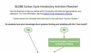 flowchart for e learning system vendor qualification process