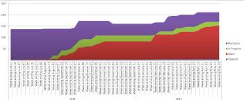 Custom Burnup Chart With Tfs And Excel Agile Backblog