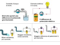 Curent — corrente, corrente elettrica … mini vocabolario milanese italiano. Figura Analogia Tra Corrente Elettrica E Corrente D Acqua Prof Jeff Wyss Fisica Generale