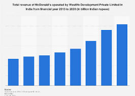Mcdonald S Total Revenue 2020 Statista