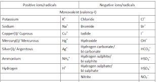 icse chemistry valency chart