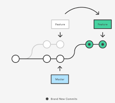 It can cause complex and hard to resolve merge conflicts. Tutorial Git And Github Rebase 2020