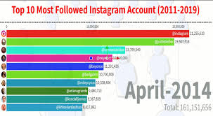 Organically grow your instagram following via partnerships. Most Followed Instagram Accounts 2014 2020 Therankingmaster Most Popular Instagram Accounts Instagram Data Visualization