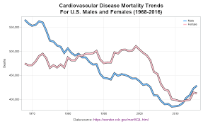 Graphing Cardiovascular Disease Mortality Data Graphically