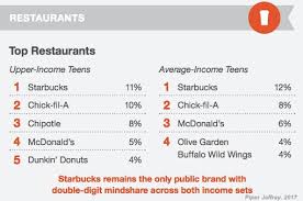 Shop cute aesthetic clothes on zaful. What S Popular With Teens Social Media Fashion Restaurants Study