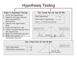 Importance Of Hypothesis Testing In Quality Management Data Science Central Data Science Learning Statistics Math Data Science
