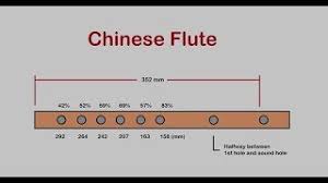 How To Make D Middle Flute With Pvc Pipe Measurements Chart