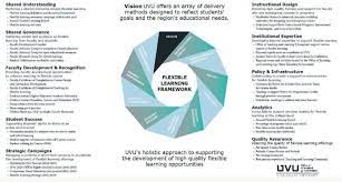 Flexible learning (fl) is a pedagogical approach allowing for flexibility of time, place, and we describe flexible learning as a pedagogical approach in four courses framed by three key themes. Framework For Flexible Learning Download Scientific Diagram