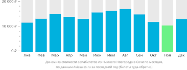 Поиск прямых рейсов и вариантов с пересадками, удобное сравнение предложений. Deshevye Aviabilety Nizhnij Novgorod Sochi Na Aviasales Ru