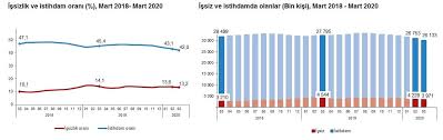 Tüi̇k kalite güvence çerçevesi belgesi avrupa i̇statistikleri uygulama esasları (cop) soru formu nasıl hazırlanır, tasarımdan teste tüm adımlarıyla araştırmaların cevaplayıcılar üzerindeki. Tuik Mart 2020 Issizlik Rakamlari 0 9 Puan Dususle Yuzde 13 2 Oldu