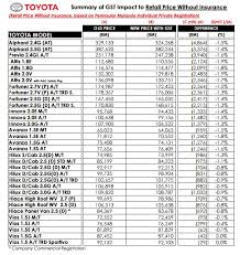 Check spelling or type a new query. Gst Update Umw Toyota Motor Announces 2 Price Reduction For Toyota Lexus Models Autofreaks Com