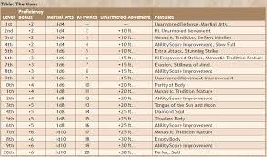 Unarmed Attack Damage 5E: Rules, How It Works & Best Builds