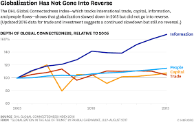 Globalization In The Age Of Trump