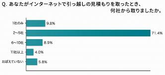 複数の業者から引越し見積もりを同時にとるには 安くて優良な引っ越し業者を見つける方法を紹介 引っ越し見積もり 比較 Suumo