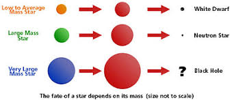 Nasa Stellar Evolution The Birth Life And Death Of A Star