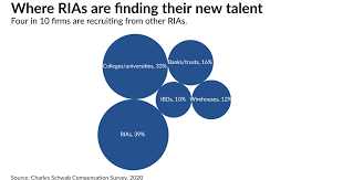 Financial service professional new york city metropolitan area. Financial Advisor Compensation And Hiring Trends Charles Schwab Financial Planning
