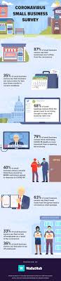 87 Of Small Business Owners Say Their Businesses Are Hurting From Covid 19 Lane Report Kentucky Business Economic News 87 Of Small Business Owners Say Their Businesses Are Hurting From Covid 19