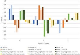 Does your baby get raveno. Frontiers Physical Activity Screen Time And Dietary Intake In Families A Cluster Analysis With Mother Father Child Triads Public Health