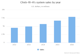 Chick Fil A Sales Chart 2019