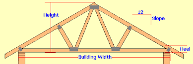 Top and bottom chords are divided into equal lengths. Roof Truss Height