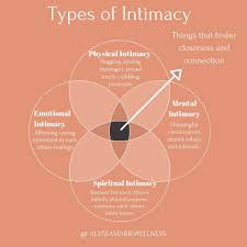 Alyssa Lia Mancao Lcsw On Instagram Part 2 Of A Previous Post Also I Am Very Much Into Circle P Intimacy Mental And Emotional Health Physical Intimacy