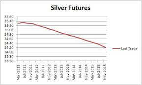 Gold Silver Boom Bust And George Soros Malthusian Nectar