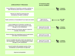 Amendment Process Diagram Amendment Process Option Types