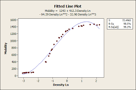 Regression Analysis How Do I Interpret R Squared And Assess