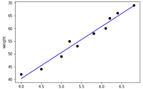 Linear Regression Using Python Scikit Learn Dzone Ai Linear Regression Regression Learning