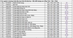 Hơn 26.000 thí sinh của đà nẵng, một số khu vực ở quảng nam, đăk lăk và thí sinh f1, f2 dự thi. Ä'iá»ƒm Chuáº©n Ä'h SÆ° Pháº¡m Ká»¹ Thuáº­t Hcm NÄƒm 2020