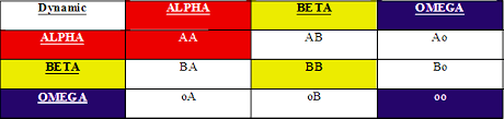 Abw Dynamics Life Abo Dynamics Tentative Punnett Square For Trait