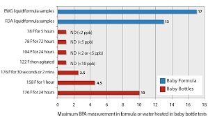 Bpa In Baby Bottles Ewgs Guide To Infant Formula And Baby