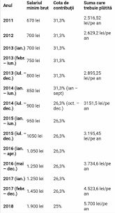 Vechimea în muncă este importantă mai ales din prisma valorii sale la calcularea pensiei. Cat Trebuie SÄƒ PlÄƒteÈ™ti DacÄƒ Vrei SÄƒ Cumperi 6 Ani De Vechime Pentru Pensie Tabel ContribuÅ£ii Ziarul Unirea