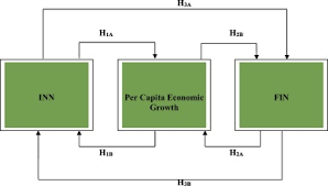 Are Innovation And Financial Development Causative Factors In Economic Growth Evidence From A Panel Granger Causality Test Sciencedirect