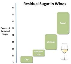 Residual Sugar Amounts In Various Types Of Wine In 2019